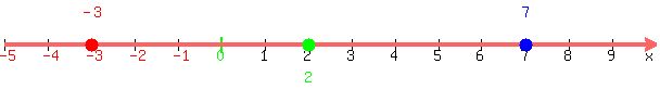 number_line%28600%2C-5%2C10%2C-3%2C2%2C7%29