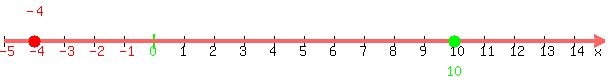 number_line%28600%2C-5%2C15%2C-4%2C10%29
