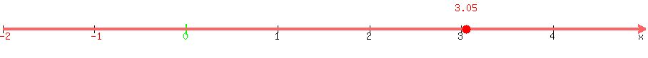 number_line%28900%2C-2%2C5%2C3.05%29