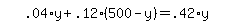 simplify_cartoon%28+.04%2Ay%2B.12%2A%28500-y%29=.42%2Ay+%29