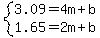 system%283.09=4m%2Bb%2C1.65=2m%2Bb%29