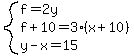 system%28f=2y%2Cf%2B10=3%28x%2B10%29%2Cy-x=15%29