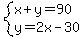 system%28x%2By=90%2Cy=2x-30%29