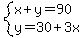 system%28x%2By=90%2Cy=30%2B3x%29