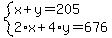 system%28x+%2B+++y+=+205%2C%0D%0A++++++++2%2Ax+%2B+4%2Ay+=+676%0D%0A%29