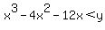 x%5E3+-4x%5E2+-12x+%3C+y