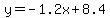 y=-1.2x+%2B+8.4