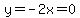 y=-2x=0