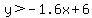 y%3E-1.6x%2B6
